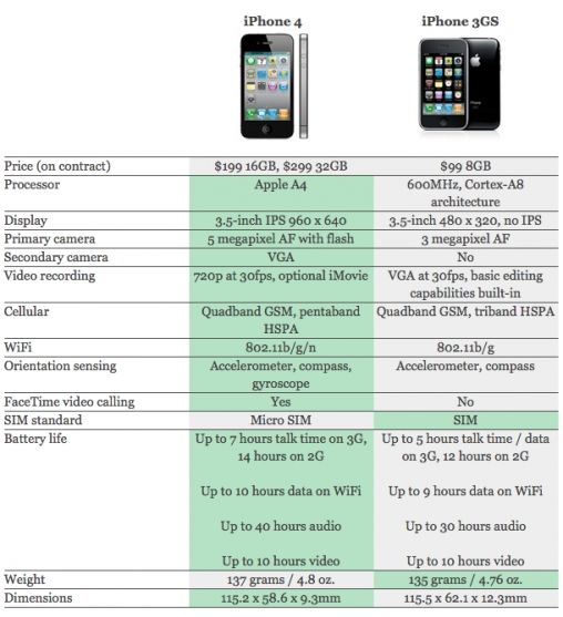 iphone 3Gs vs iphone 4