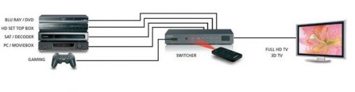 Marmitek HDMI Switcher en je hoeft geen kabels meer te wisselen